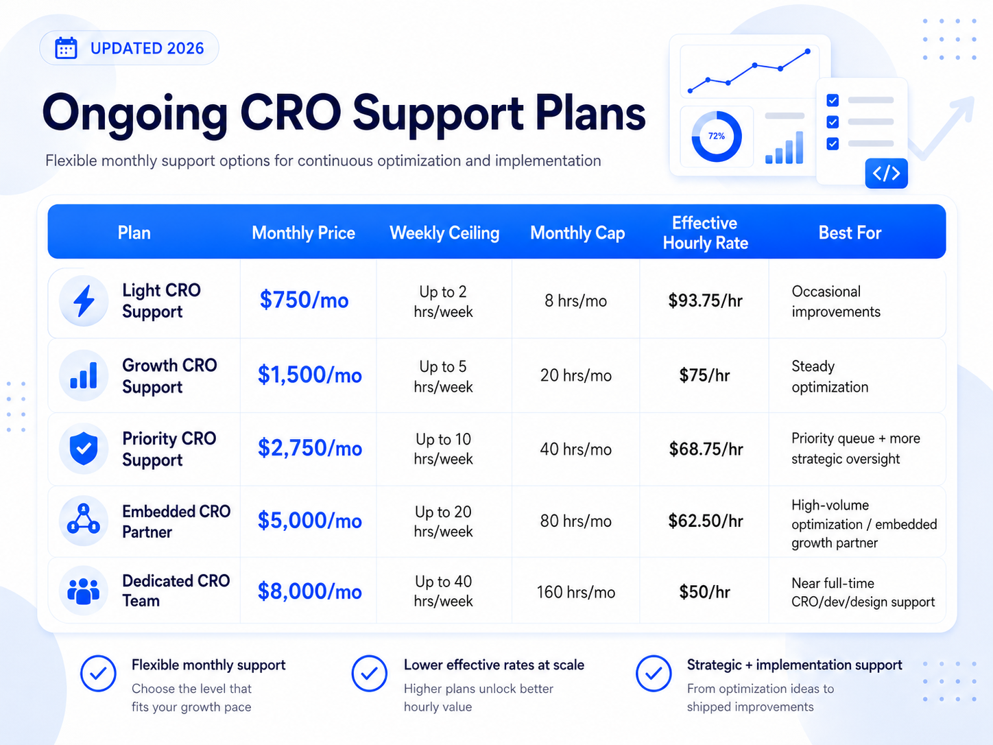CRO Dev Support Plans