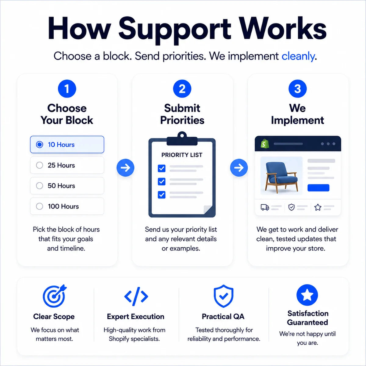 How Shopify design and development support works, showing a three-step process to choose a support block, submit priorities, and receive clean implementation.
