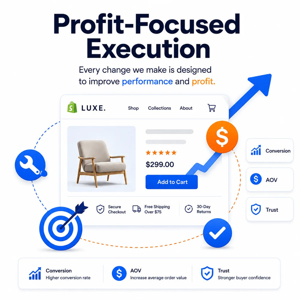 Profit-focused Shopify execution showing store improvements connected to conversion, average order value, trust, and revenue growth.
